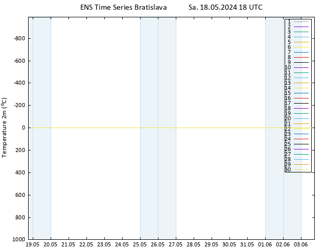 Temperature (2m) GEFS TS Sa 18.05.2024 18 UTC