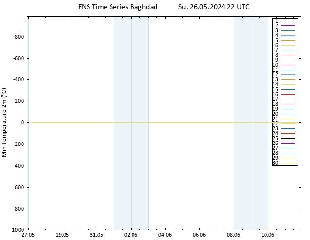 Temperature Low (2m) GEFS TS Su 26.05.2024 22 UTC