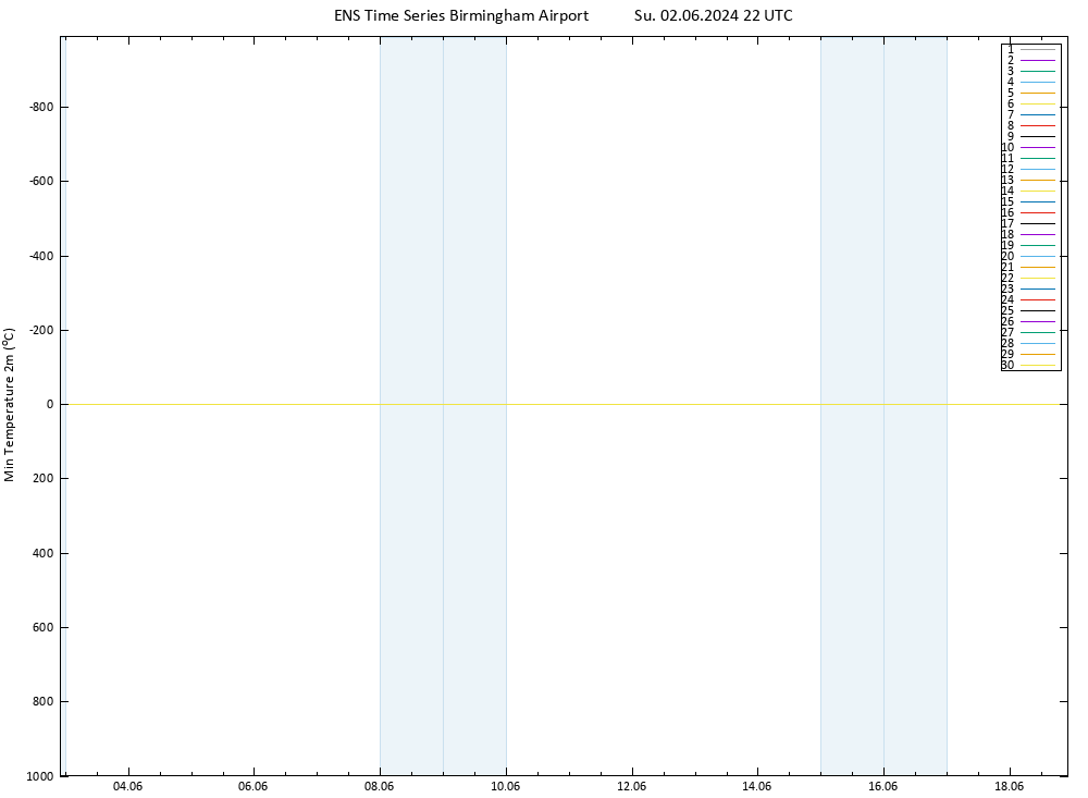 Temperature Low (2m) GEFS TS Su 02.06.2024 22 UTC