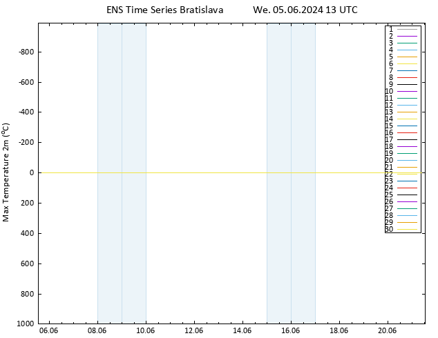 Temperature High (2m) GEFS TS We 05.06.2024 13 UTC