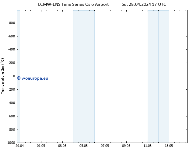 Temperature (2m) ALL TS Mo 29.04.2024 05 UTC