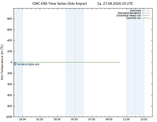 Temperature Low (2m) CMC TS Tu 07.05.2024 23 UTC