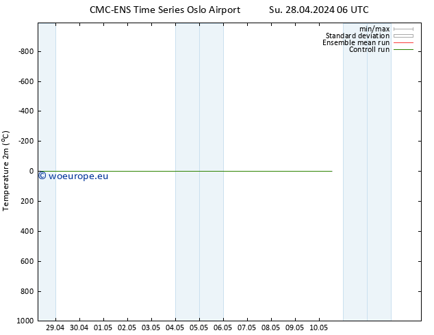 Temperature (2m) CMC TS We 08.05.2024 06 UTC