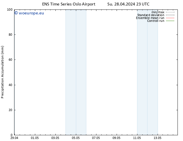 Precipitation accum. GEFS TS Tu 30.04.2024 23 UTC