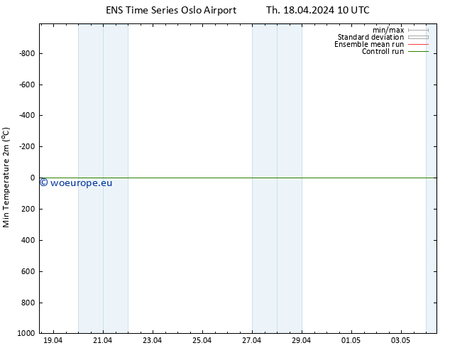 Temperature Low (2m) GEFS TS Th 18.04.2024 22 UTC