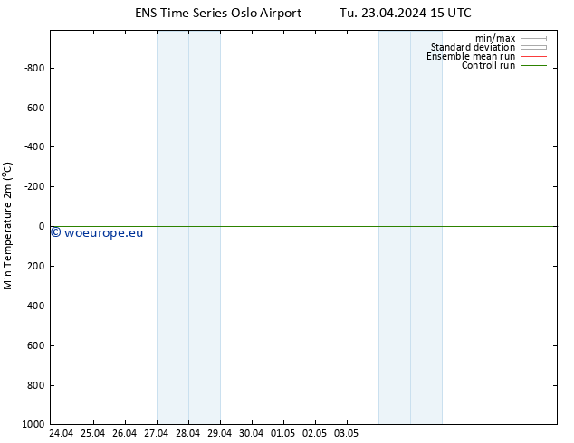 Temperature Low (2m) GEFS TS Tu 23.04.2024 15 UTC