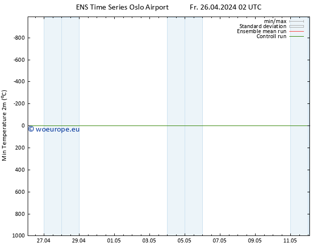 Temperature Low (2m) GEFS TS Fr 26.04.2024 08 UTC