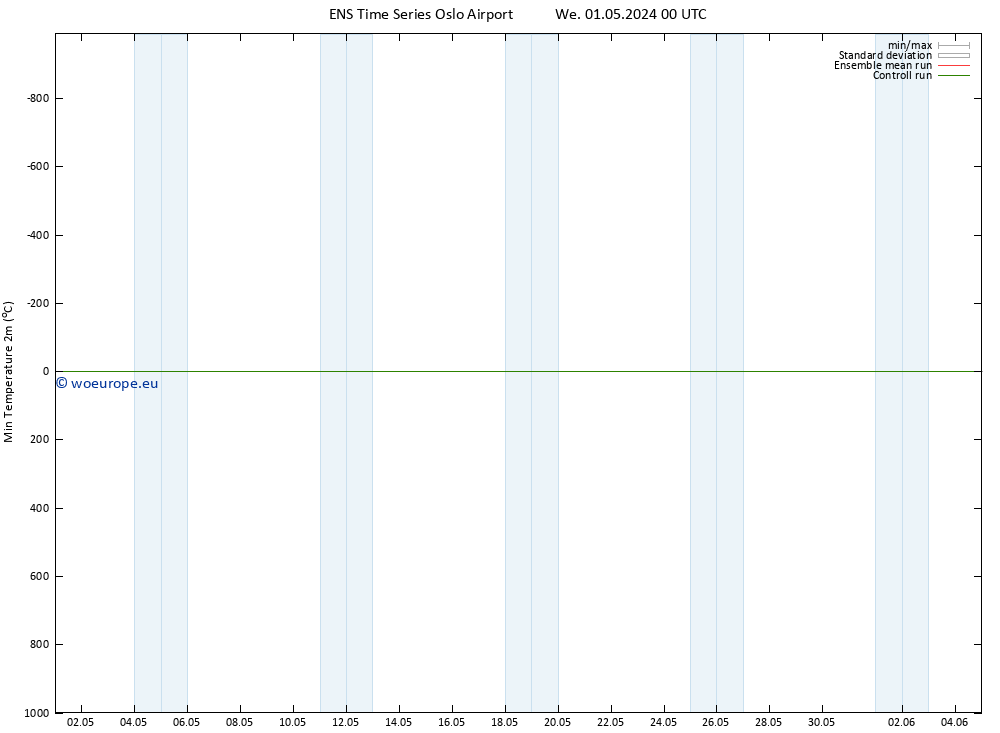 Temperature Low (2m) GEFS TS We 01.05.2024 12 UTC