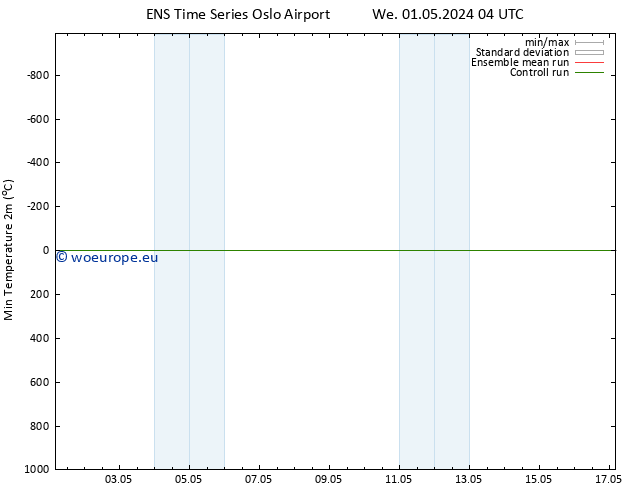 Temperature Low (2m) GEFS TS We 01.05.2024 16 UTC