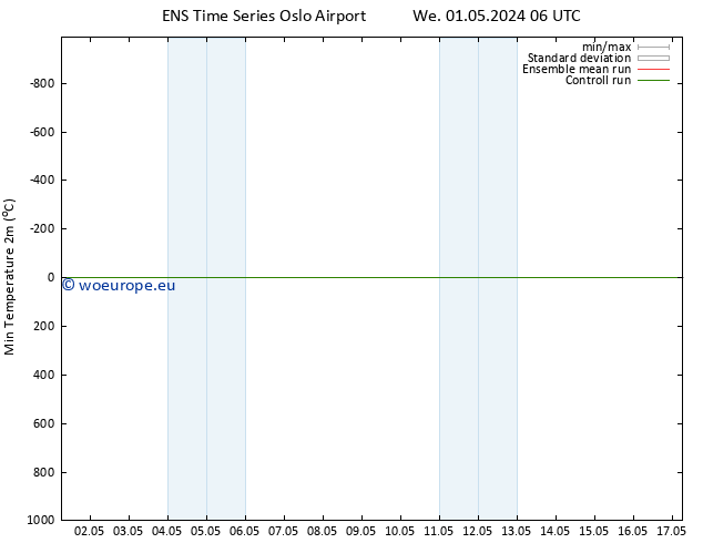 Temperature Low (2m) GEFS TS We 01.05.2024 18 UTC