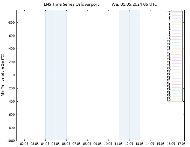 Temperature Low (2m) GEFS TS We 01.05.2024 06 UTC