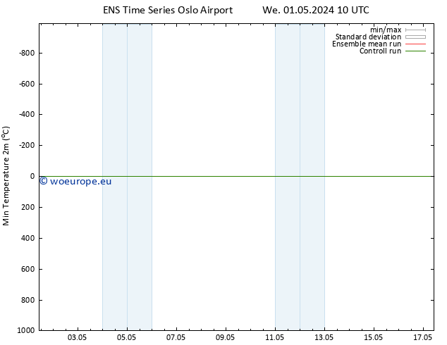 Temperature Low (2m) GEFS TS We 01.05.2024 22 UTC