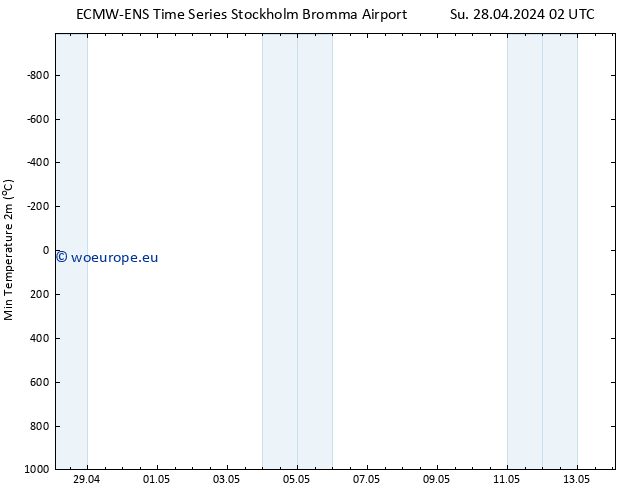 Temperature Low (2m) ALL TS Su 28.04.2024 02 UTC