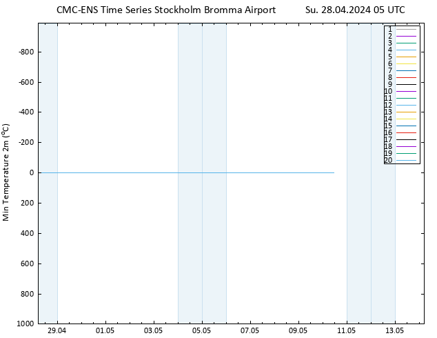 Temperature Low (2m) CMC TS Su 28.04.2024 05 UTC