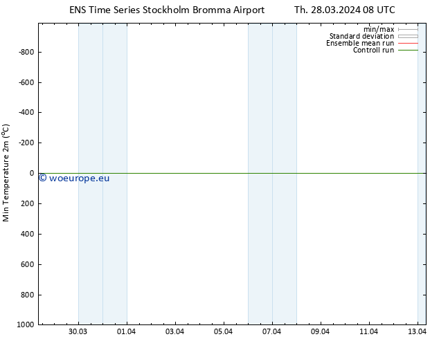Temperature Low (2m) GEFS TS Th 28.03.2024 20 UTC