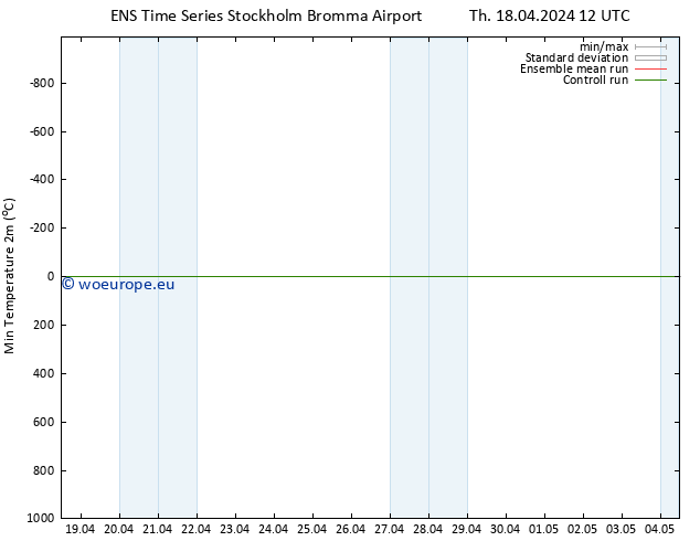 Temperature Low (2m) GEFS TS Th 18.04.2024 12 UTC