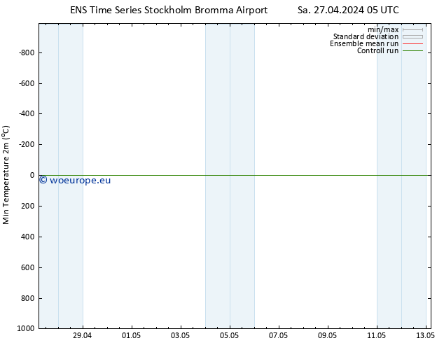 Temperature Low (2m) GEFS TS Sa 27.04.2024 17 UTC