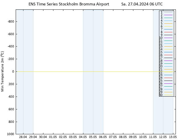 Temperature Low (2m) GEFS TS Sa 27.04.2024 06 UTC