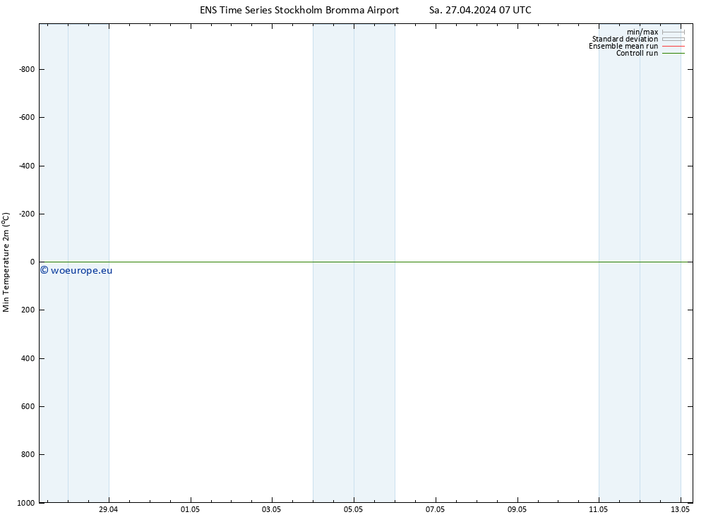 Temperature Low (2m) GEFS TS Sa 27.04.2024 19 UTC