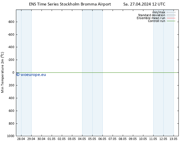 Temperature Low (2m) GEFS TS Su 28.04.2024 00 UTC