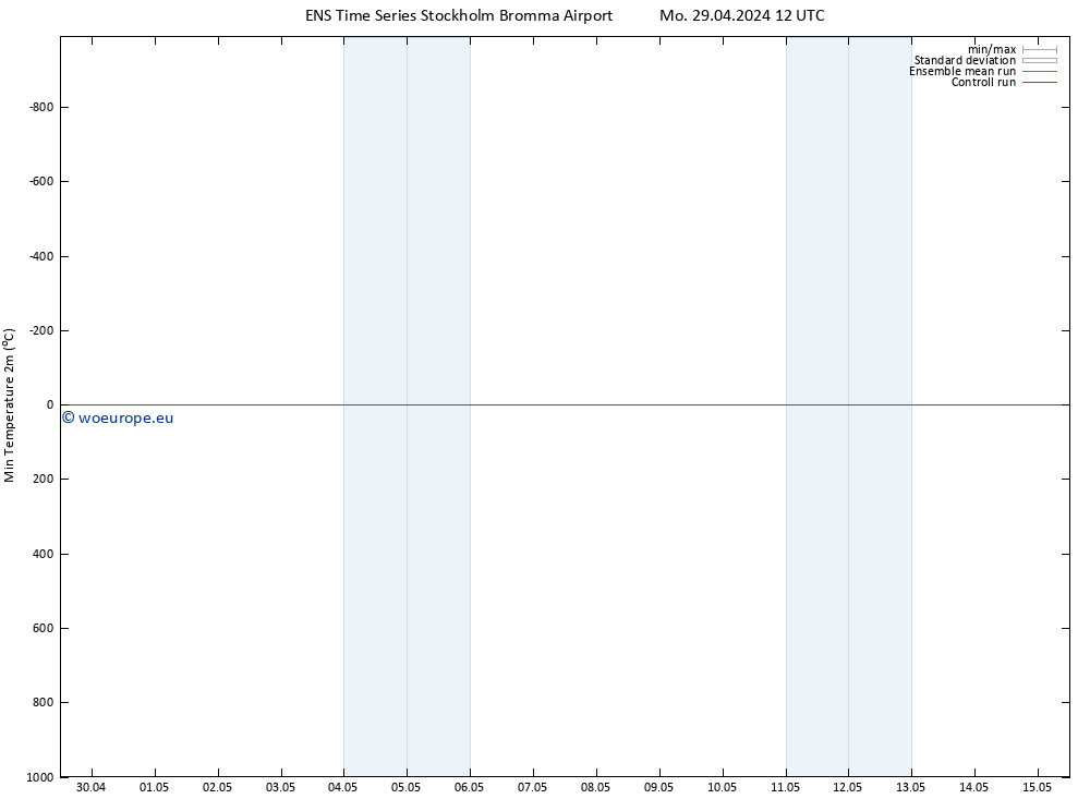 Temperature Low (2m) GEFS TS Mo 29.04.2024 18 UTC