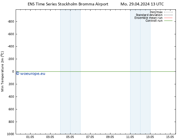 Temperature Low (2m) GEFS TS Mo 29.04.2024 19 UTC