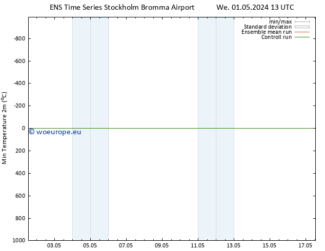 Temperature Low (2m) GEFS TS We 01.05.2024 13 UTC