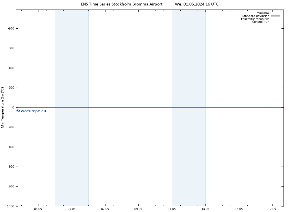 Temperature Low (2m) GEFS TS We 01.05.2024 16 UTC