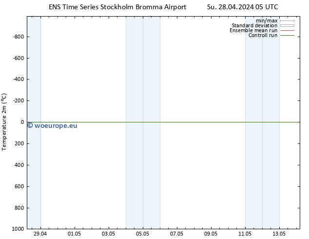 Temperature (2m) GEFS TS Mo 29.04.2024 05 UTC