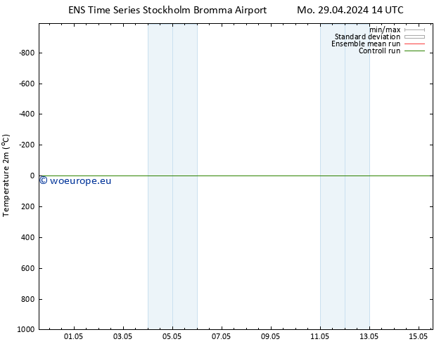 Temperature (2m) GEFS TS Mo 29.04.2024 14 UTC