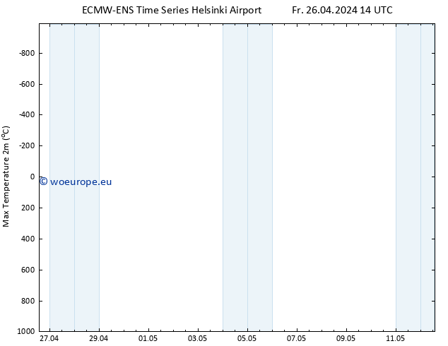 Temperature High (2m) ALL TS Su 12.05.2024 14 UTC