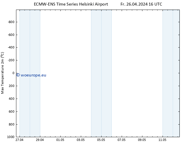 Temperature High (2m) ALL TS Fr 26.04.2024 22 UTC