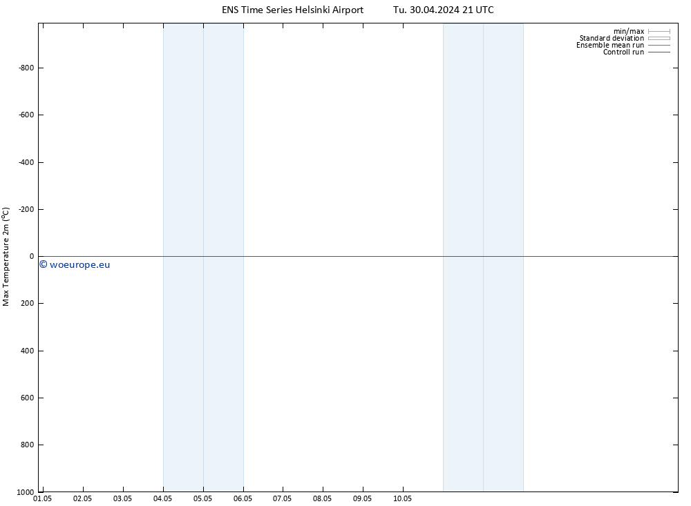 Temperature High (2m) GEFS TS We 01.05.2024 03 UTC