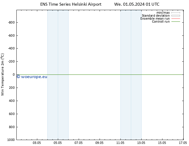 Temperature Low (2m) GEFS TS We 01.05.2024 19 UTC