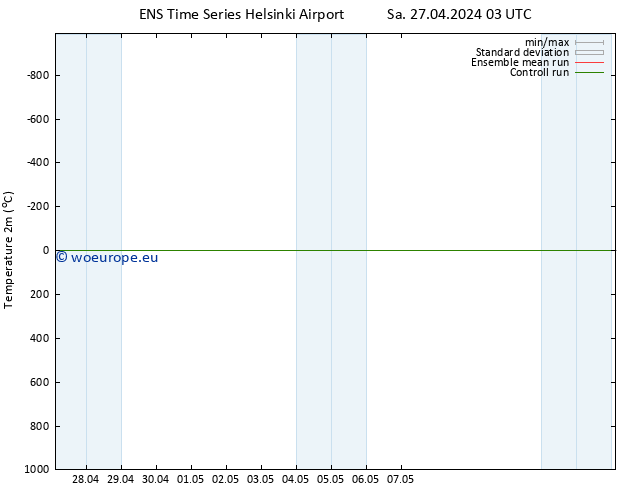 Temperature (2m) GEFS TS Sa 27.04.2024 03 UTC