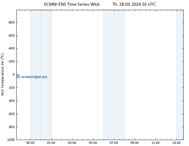 Temperature Low (2m) ALL TS Th 28.03.2024 22 UTC