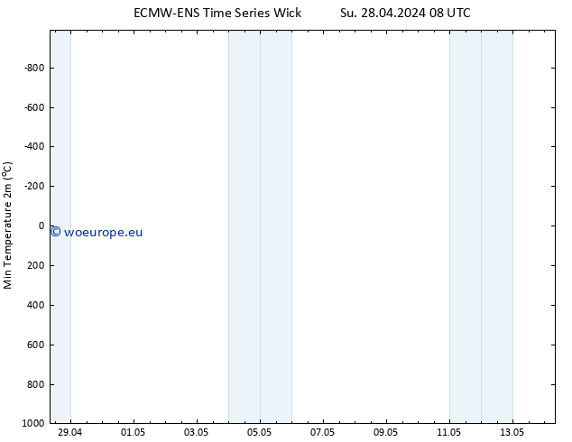 Temperature Low (2m) ALL TS Su 28.04.2024 08 UTC