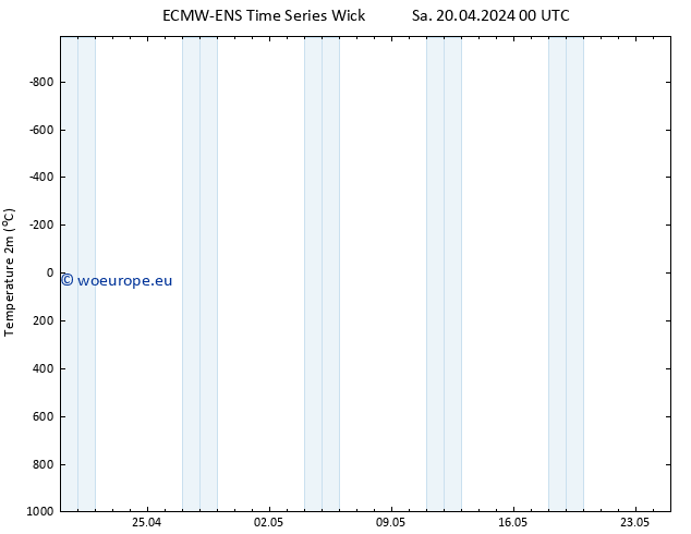 Temperature (2m) ALL TS Sa 20.04.2024 06 UTC