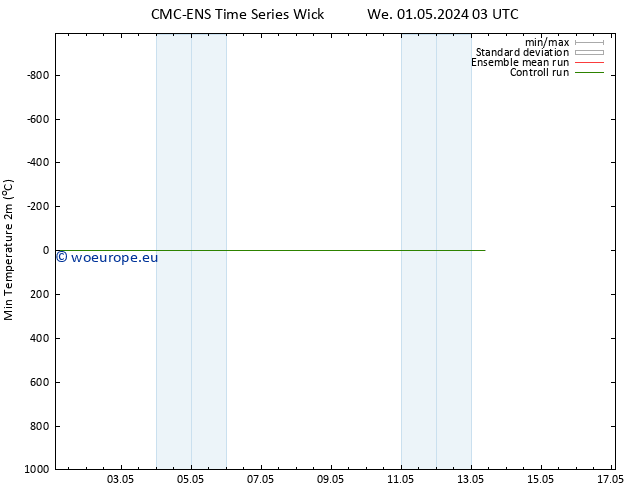 Temperature Low (2m) CMC TS We 01.05.2024 03 UTC