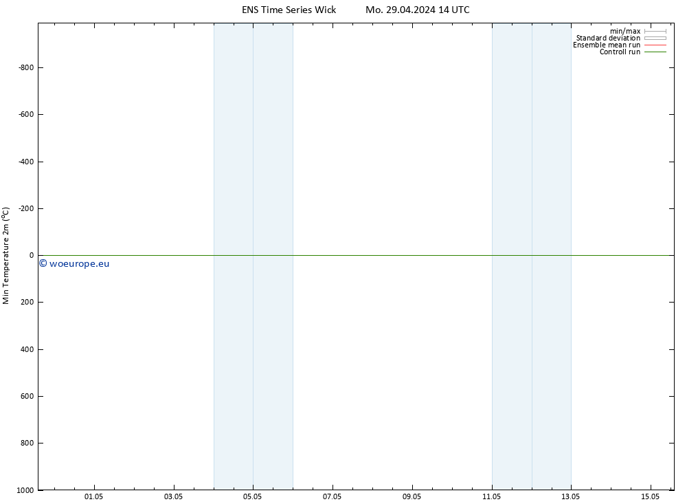 Temperature Low (2m) GEFS TS Mo 29.04.2024 20 UTC