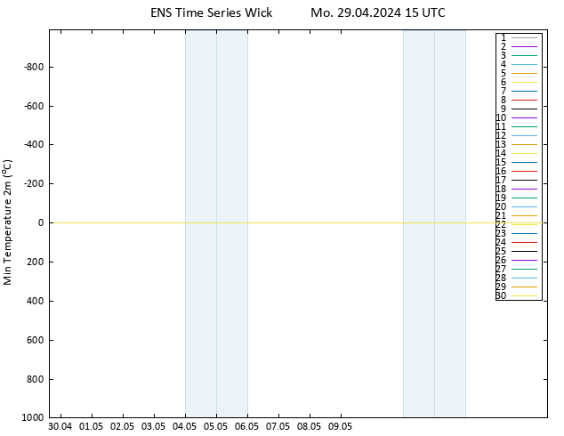 Temperature Low (2m) GEFS TS Mo 29.04.2024 15 UTC