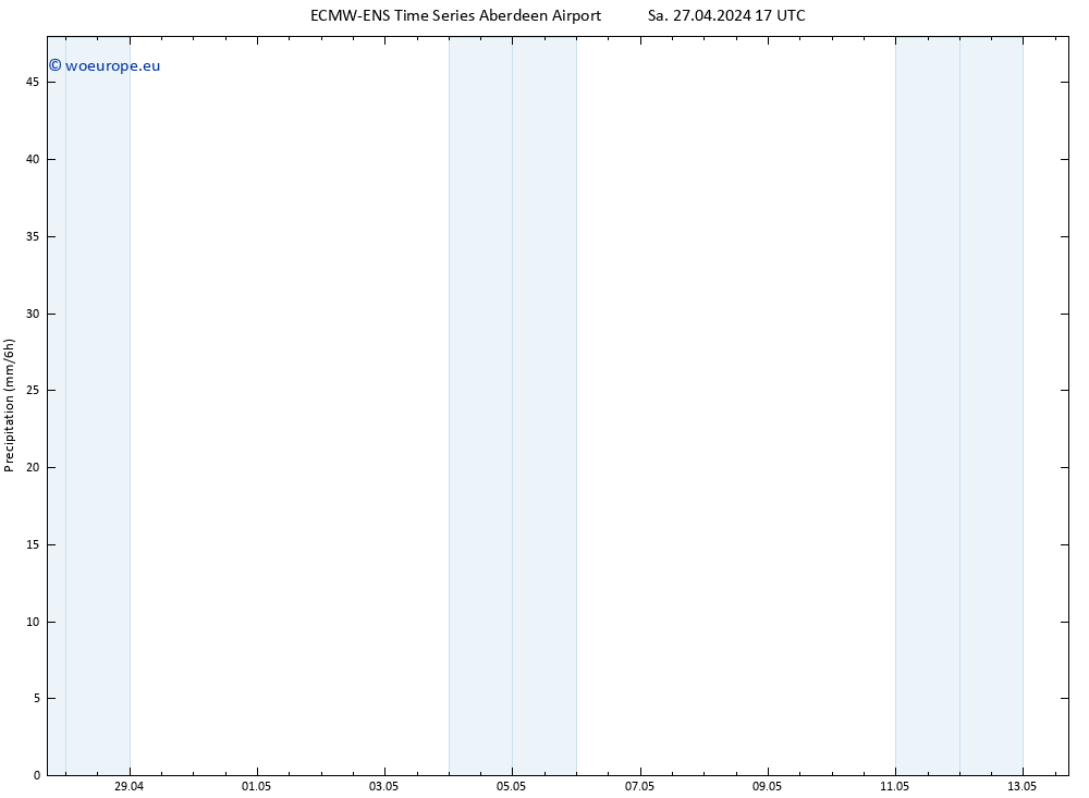 Precipitation ALL TS Su 28.04.2024 05 UTC