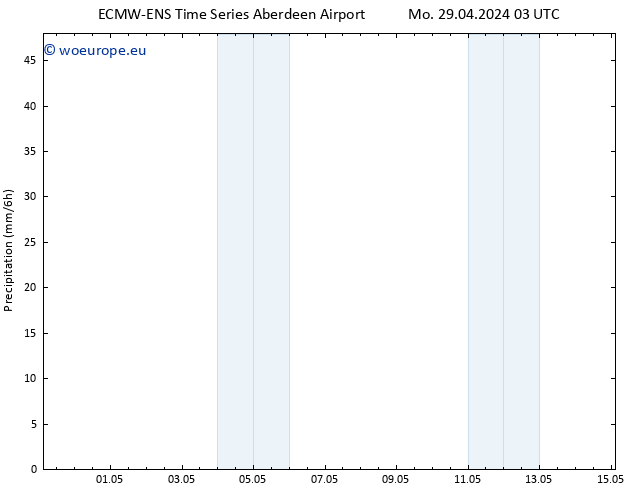 Precipitation ALL TS Su 05.05.2024 03 UTC