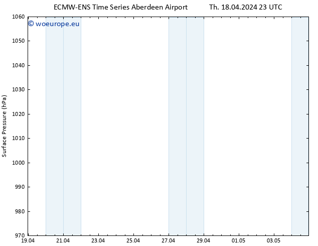 Surface pressure ALL TS Fr 19.04.2024 05 UTC