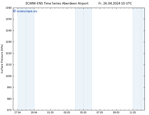 Surface pressure ALL TS We 01.05.2024 10 UTC