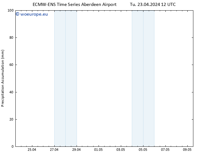 Precipitation accum. ALL TS Tu 23.04.2024 18 UTC