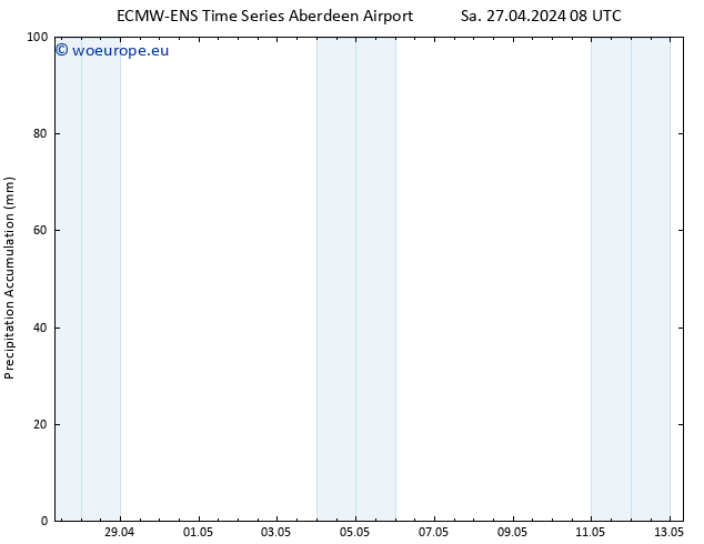 Precipitation accum. ALL TS Sa 27.04.2024 14 UTC