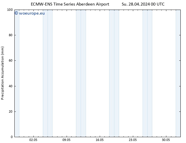 Precipitation accum. ALL TS Tu 30.04.2024 00 UTC