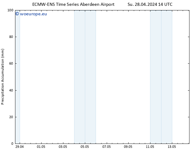 Precipitation accum. ALL TS Tu 14.05.2024 14 UTC