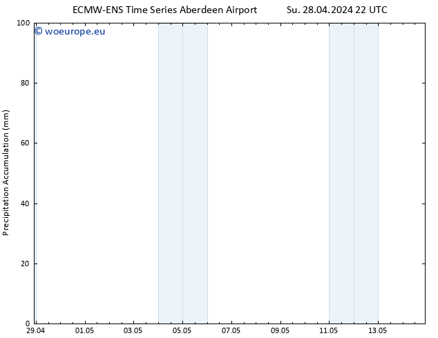 Precipitation accum. ALL TS Mo 06.05.2024 04 UTC